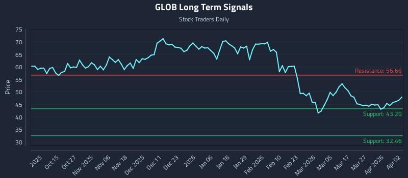 GLOB Long Term Analysis for April 5 2026 GLOB Long Term Analysis for April 5 2026