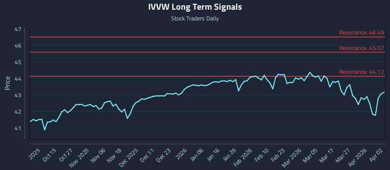 IVVW Long Term Analysis for April 5 2026