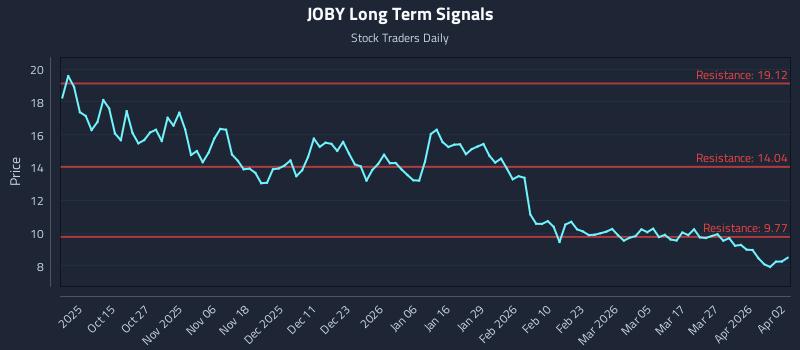 JOBY Long Term Analysis for April 5 2026 JOBY Long Term Analysis for April 5 2026