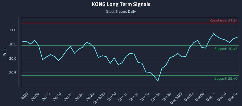 KONG Long Term Analysis for April 5 2026