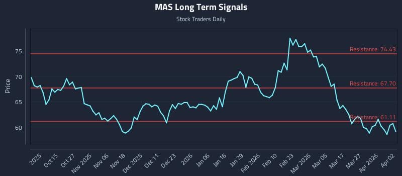 MAS Long Term Analysis for April 5 2026