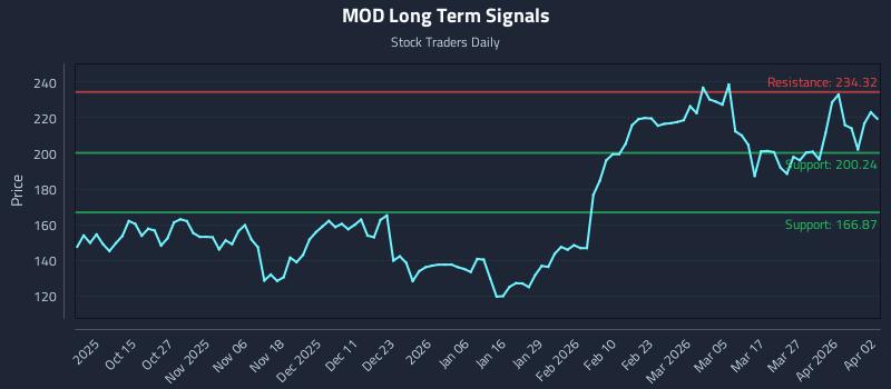 MOD Long Term Analysis for April 5 2026