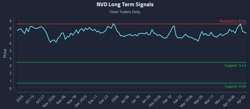 NVD Long Term Analysis for April 5 2026 NVD Long Term Analysis for April 5 2026