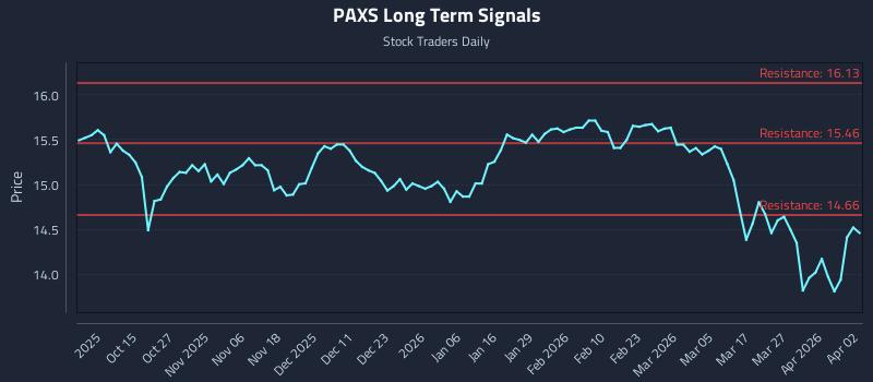 PAXS Long Term Analysis for April 5 2026 PAXS Long Term Analysis for April 5 2026