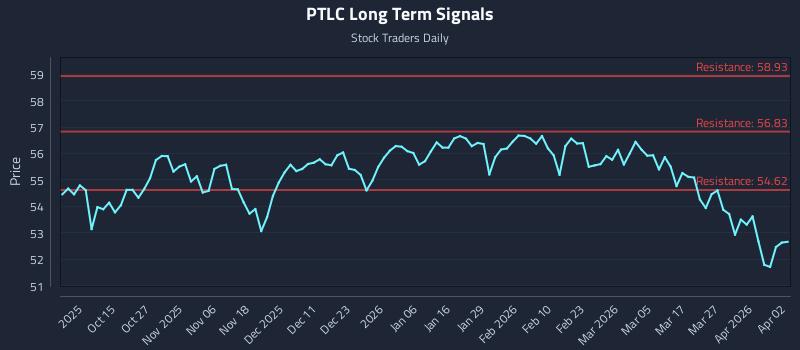 PTLC Long Term Analysis for April 5 2026