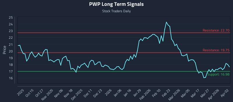 PWP Long Term Analysis for April 5 2026
