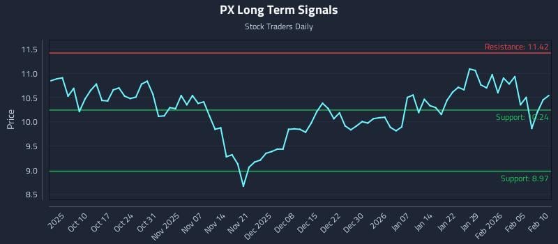 PX Long Term Analysis for April 5 2026