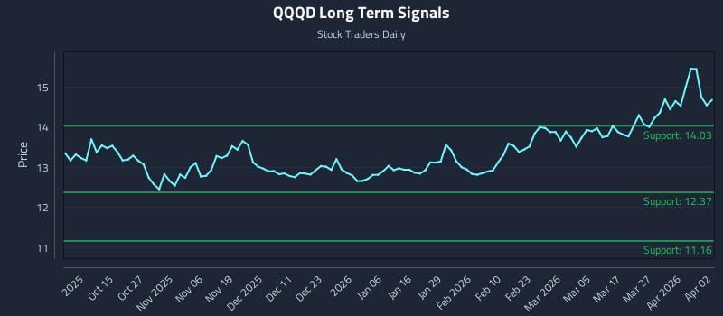 QQQD Long Term Analysis for April 5 2026 QQQD Long Term Analysis for April 5 2026