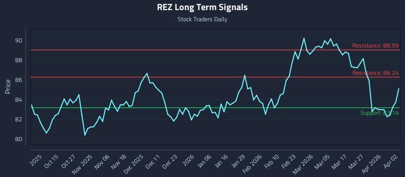 REZ Long Term Analysis for April 5 2026