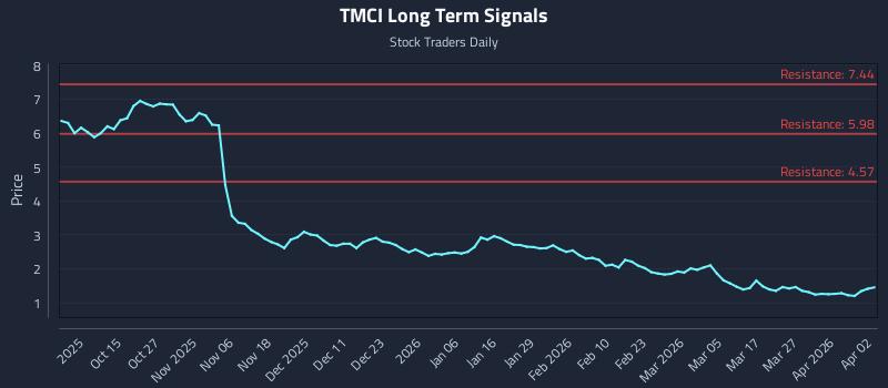 TMCI Long Term Analysis for April 5 2026