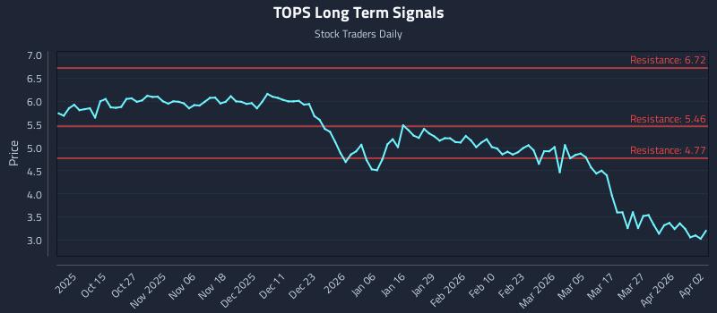 TOPS Long Term Analysis for April 5 2026