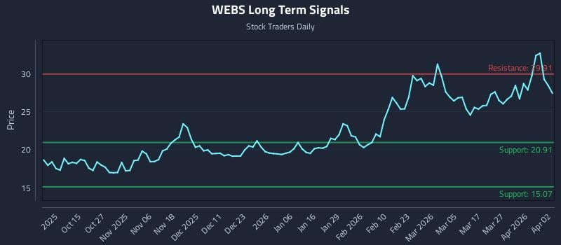 WEBS Long Term Analysis for April 5 2026 WEBS Long Term Analysis for April 5 2026