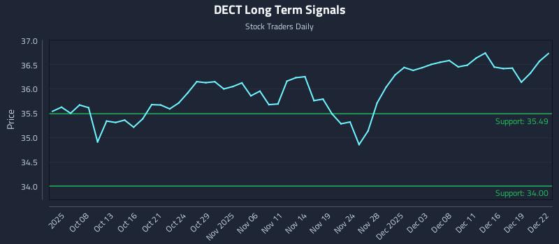 DECT Long Term Analysis for April 5 2026 DECT Long Term Analysis for April 5 2026