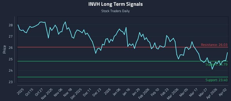 INVH Long Term Analysis for April 5 2026