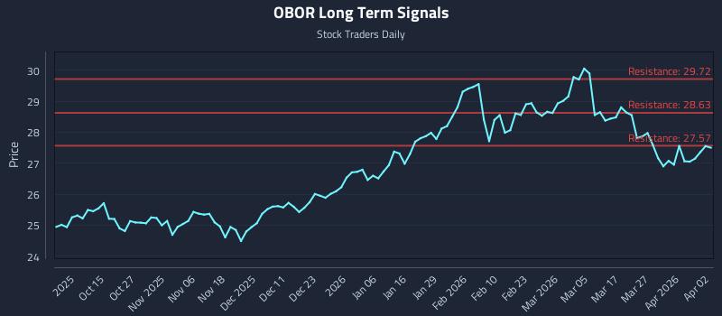 OBOR Long Term Analysis for April 5 2026