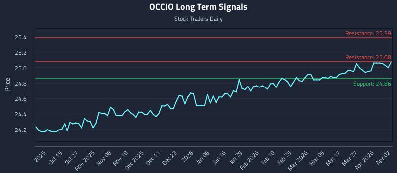 OCCIO Long Term Analysis for April 5 2026 OCCIO Long Term Analysis for April 5 2026