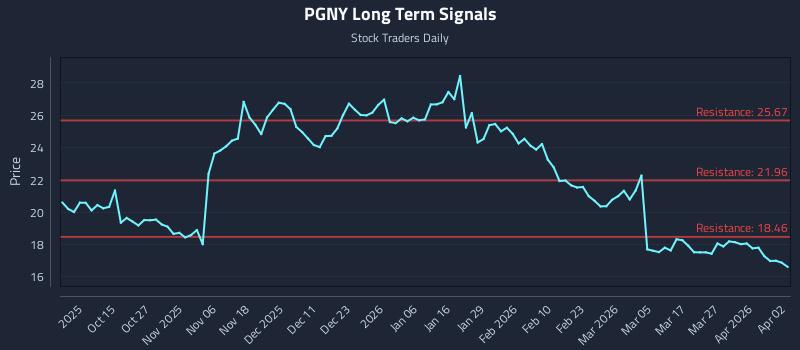 PGNY Long Term Analysis for April 5 2026