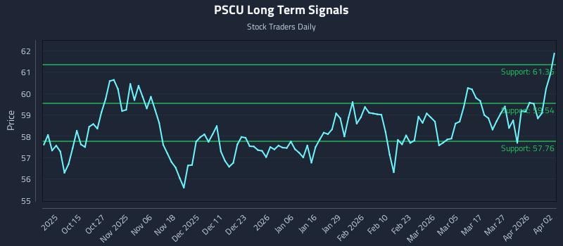 PSCU Long Term Analysis for April 5 2026