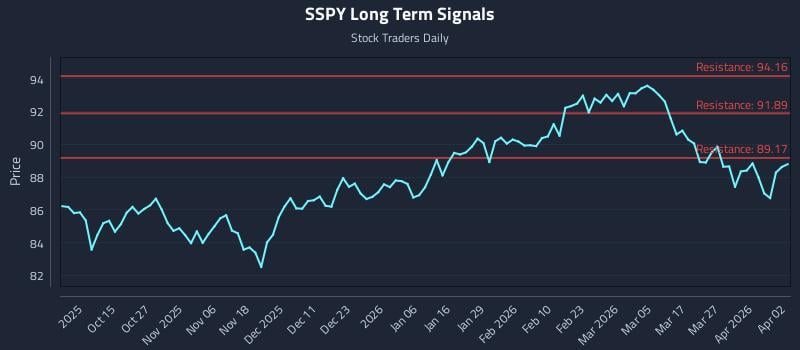 SSPY Long Term Analysis for April 5 2026 SSPY Long Term Analysis for April 5 2026