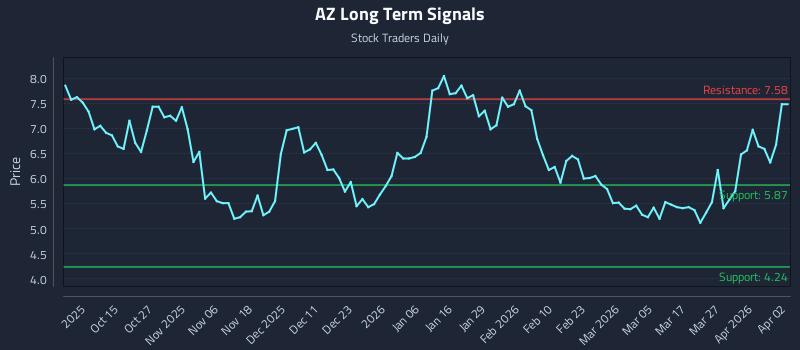 AZ Long Term Analysis for April 5 2026 AZ Long Term Analysis for April 5 2026