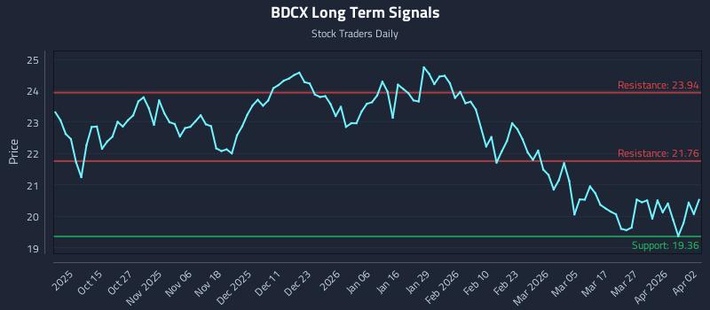 BDCX Long Term Analysis for April 5 2026 BDCX Long Term Analysis for April 5 2026