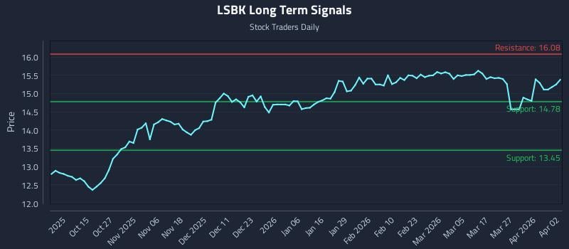 LSBK Long Term Analysis for April 5 2026 LSBK Long Term Analysis for April 5 2026