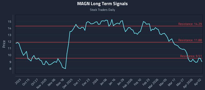MAGN Long Term Analysis for April 5 2026 MAGN Long Term Analysis for April 5 2026