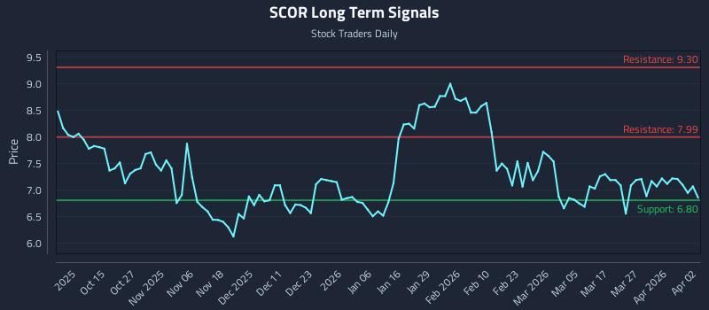 SCOR Long Term Analysis for April 5 2026