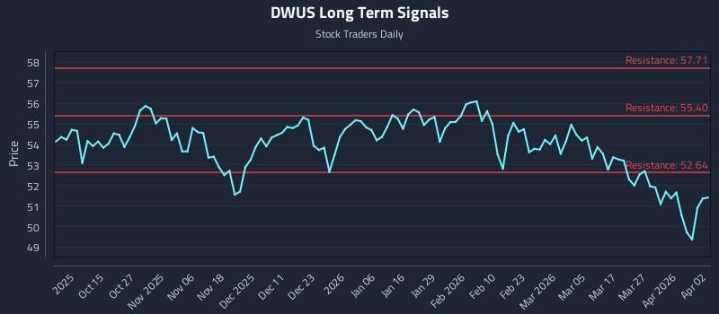 DWUS Long Term Analysis for April 5 2026