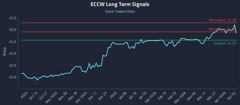 ECCW Long Term Analysis for April 5 2026