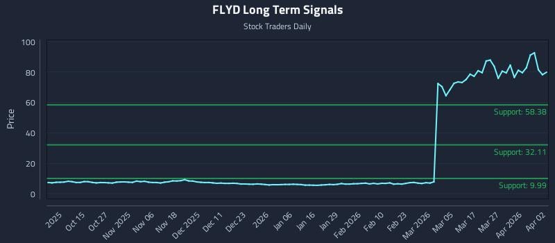 FLYD Long Term Analysis for April 5 2026