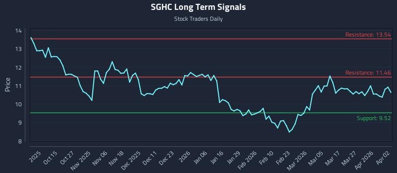SGHC Long Term Analysis for April 5 2026