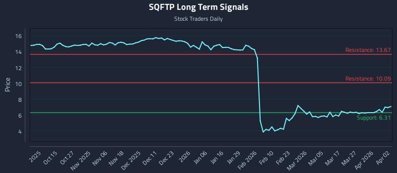 SQFTP Long Term Analysis for April 5 2026 SQFTP Long Term Analysis for April 5 2026