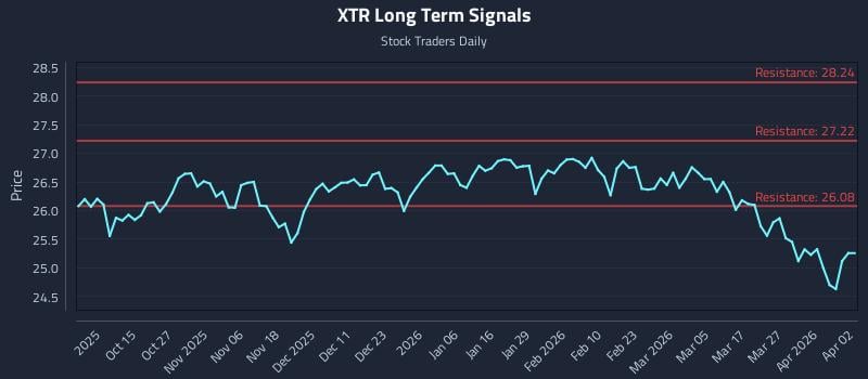 XTR Long Term Analysis for April 5 2026