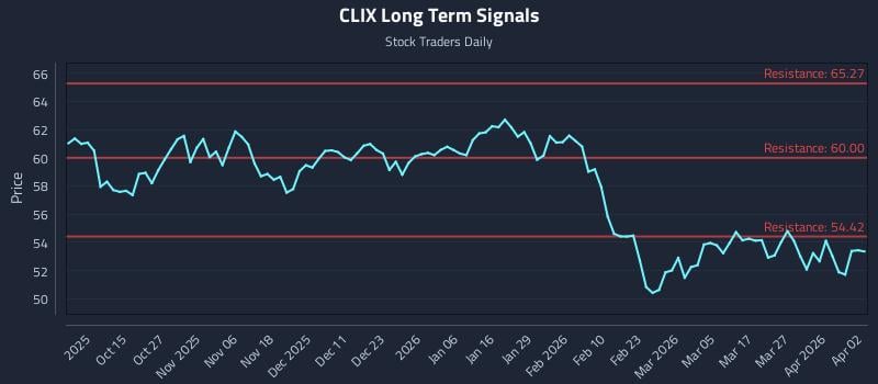 CLIX Long Term Analysis for April 5 2026