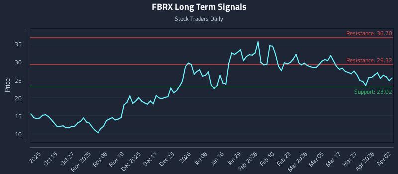 FBRX Long Term Analysis for April 5 2026 FBRX Long Term Analysis for April 5 2026