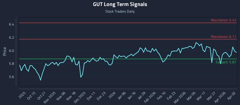 GUT Long Term Analysis for April 5 2026