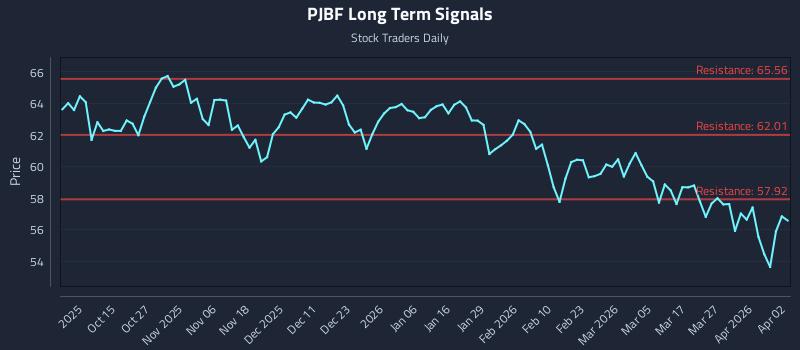 PJBF Long Term Analysis for April 5 2026