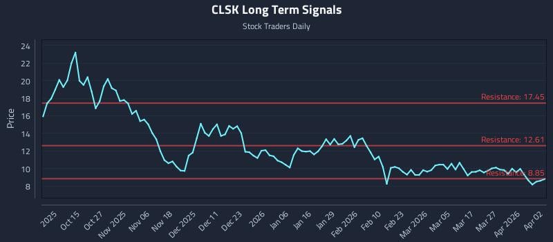 CLSK Long Term Analysis for April 5 2026 CLSK Long Term Analysis for April 5 2026