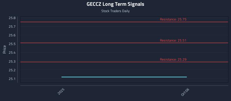 GECCZ Long Term Analysis for April 5 2026 GECCZ Long Term Analysis for April 5 2026