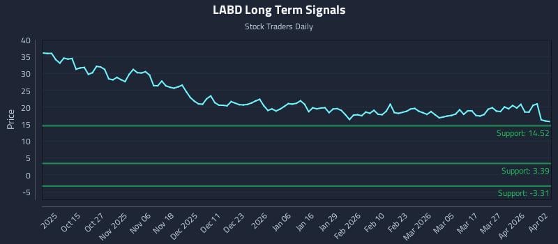 LABD Long Term Analysis for April 5 2026