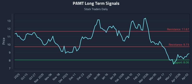 PAMT Long Term Analysis for April 5 2026