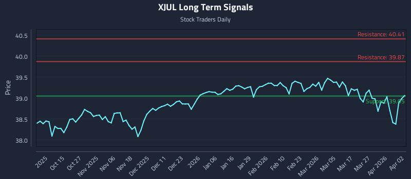 XJUL Long Term Analysis for April 5 2026