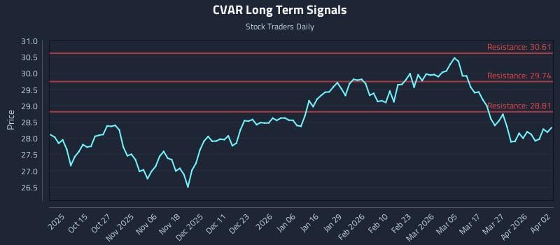 CVAR Long Term Analysis for April 5 2026