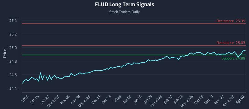 FLUD Long Term Analysis for April 5 2026 FLUD Long Term Analysis for April 5 2026