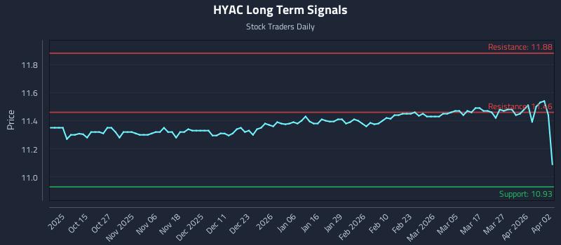 HYAC Long Term Analysis for April 5 2026 HYAC Long Term Analysis for April 5 2026