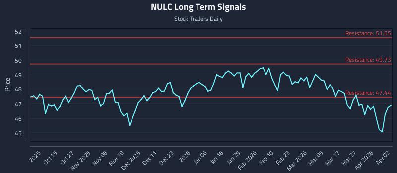NULC Long Term Analysis for April 5 2026