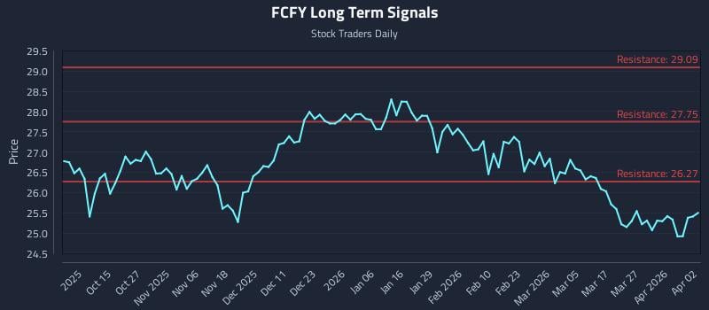 FCFY Long Term Analysis for April 5 2026