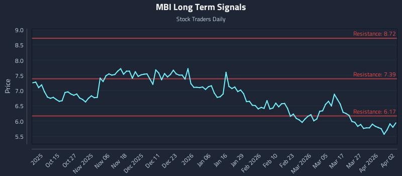 MBI Long Term Analysis for April 5 2026