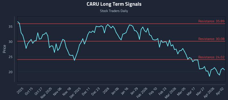 CARU Long Term Analysis for April 5 2026 CARU Long Term Analysis for April 5 2026
